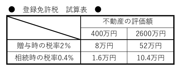 相続と不動産