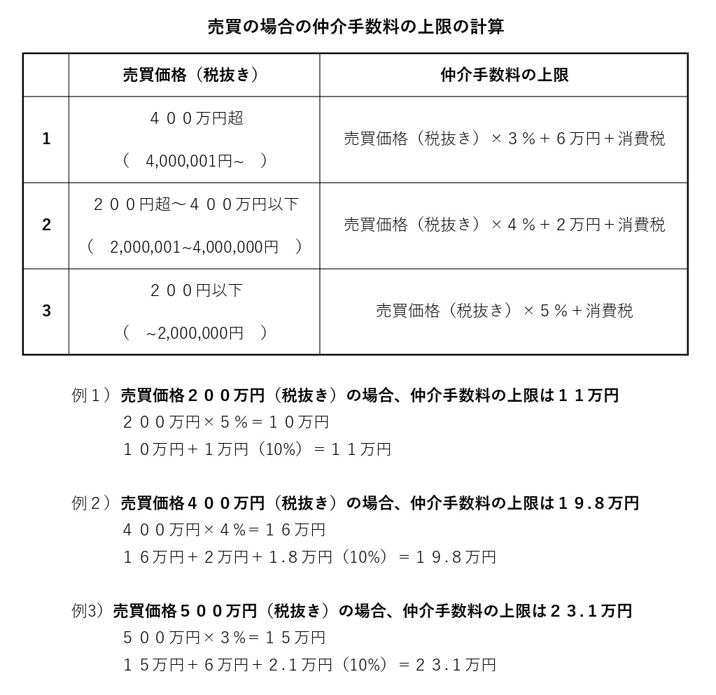 不動産業者へ支払う仲介手数料