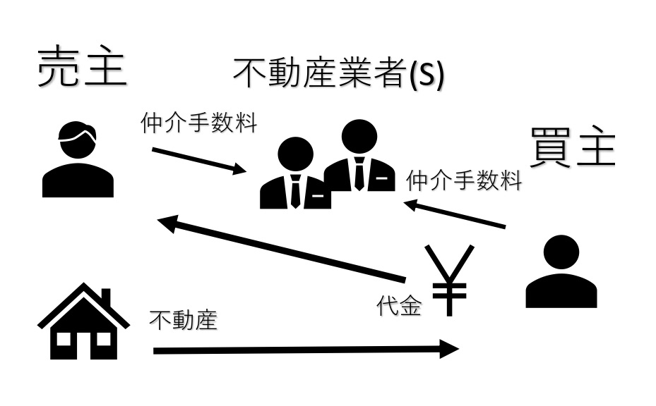 不動産業者へ支払う仲介手数料